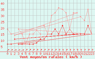 Courbe de la force du vent pour Langres (52) 