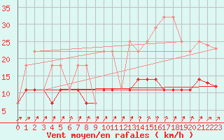 Courbe de la force du vent pour Gulbene