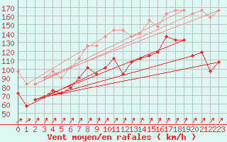 Courbe de la force du vent pour Brocken
