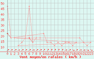 Courbe de la force du vent pour Brunnenkogel/Oetztaler Alpen