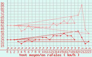 Courbe de la force du vent pour Schmuecke