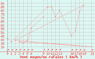 Courbe de la force du vent pour le bateau BATFR03