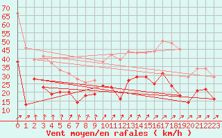 Courbe de la force du vent pour Chlons-en-Champagne (51)