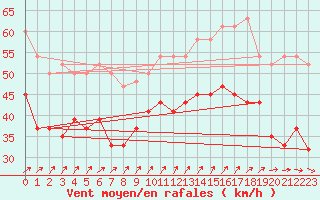 Courbe de la force du vent pour Valley