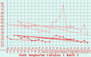 Courbe de la force du vent pour Ploumanac