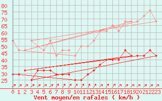 Courbe de la force du vent pour Kahler Asten