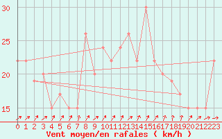 Courbe de la force du vent pour Manston (UK)