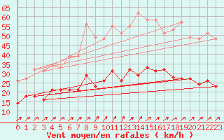 Courbe de la force du vent pour Orly (91)