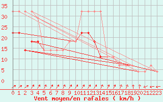 Courbe de la force du vent pour Ristna