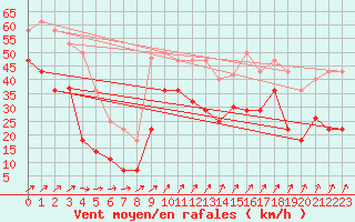 Courbe de la force du vent pour El Arenosillo