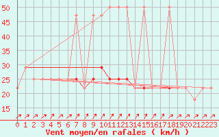 Courbe de la force du vent pour Semmering Pass