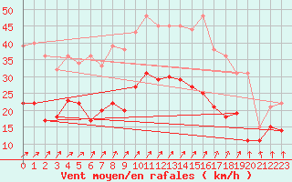 Courbe de la force du vent pour Calais / Marck (62)