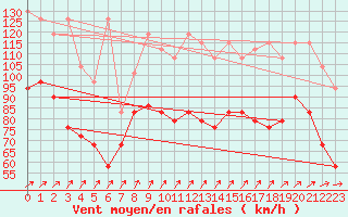 Courbe de la force du vent pour Brocken