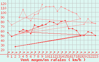 Courbe de la force du vent pour Capel Curig