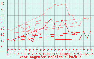Courbe de la force du vent pour Leutkirch-Herlazhofen