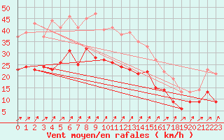 Courbe de la force du vent pour Leutkirch-Herlazhofen