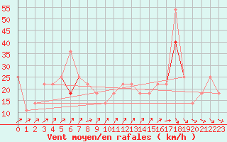 Courbe de la force du vent pour Idre