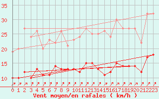 Courbe de la force du vent pour Essen