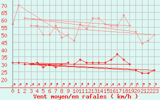 Courbe de la force du vent pour Brignogan (29)