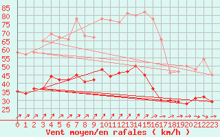 Courbe de la force du vent pour Hoherodskopf-Vogelsberg