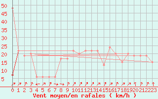 Courbe de la force du vent pour Tain Range