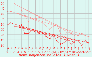 Courbe de la force du vent pour Cambrai / Epinoy (62)
