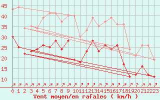 Courbe de la force du vent pour Cambrai / Epinoy (62)