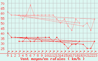 Courbe de la force du vent pour Schmuecke