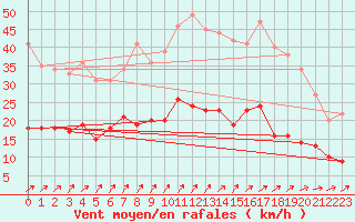 Courbe de la force du vent pour Quimper (29)
