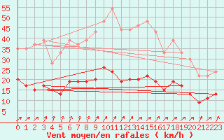 Courbe de la force du vent pour Saint-Brieuc (22)