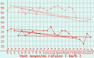 Courbe de la force du vent pour Deauville (14)