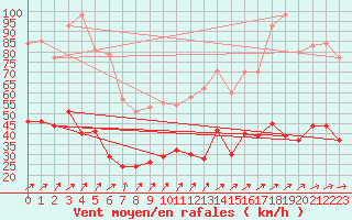 Courbe de la force du vent pour Ploumanac
