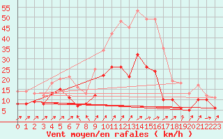 Courbe de la force du vent pour Balingen-Bronnhaupte