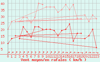 Courbe de la force du vent pour Aurillac (15)
