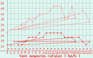 Courbe de la force du vent pour Braunlage