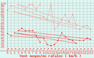 Courbe de la force du vent pour Les Diablerets