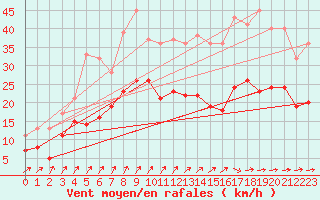 Courbe de la force du vent pour Belm