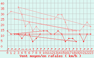 Courbe de la force du vent pour Hallhaaxaasen