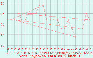 Courbe de la force du vent pour Kalmar Flygplats