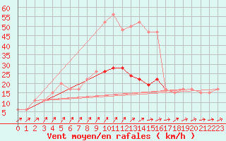 Courbe de la force du vent pour Herstmonceux (UK)