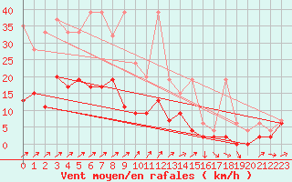 Courbe de la force du vent pour Les Eplatures - La Chaux-de-Fonds (Sw)
