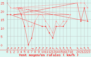 Courbe de la force du vent pour Grahuken