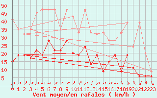 Courbe de la force du vent pour Nyon-Changins (Sw)