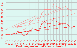 Courbe de la force du vent pour Landivisiau (29)