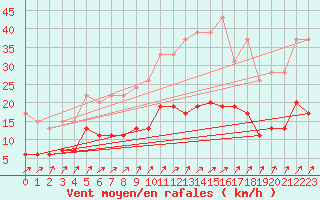 Courbe de la force du vent pour Trappes (78)