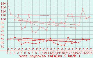 Courbe de la force du vent pour Napf (Sw)