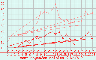 Courbe de la force du vent pour Bad Marienberg