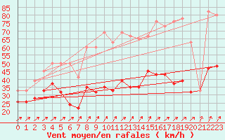 Courbe de la force du vent pour Les Diablerets