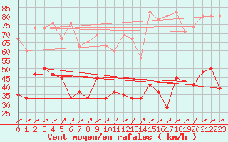 Courbe de la force du vent pour Les Diablerets