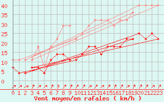 Courbe de la force du vent pour Retie (Be)